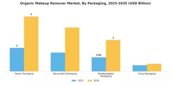 Organic Makeup Remover Market Segment Image 3