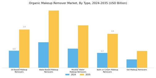 Organic Makeup Remover Market Segment Image 0