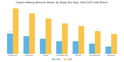 Organic Makeup Remover Market Segment Image 1