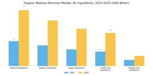 Organic Makeup Remover Market Segment Image 2