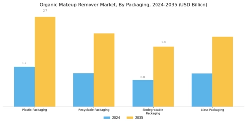 Organic Makeup Remover Market Segment Image 3
