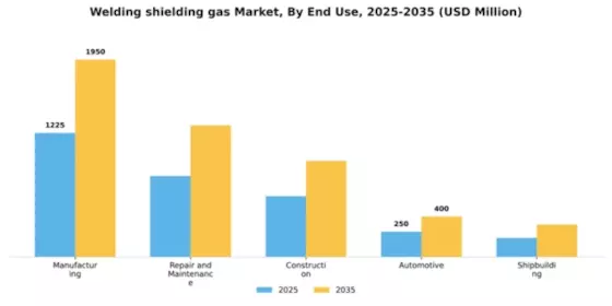 Welding shielding gas Market Segment Image 1