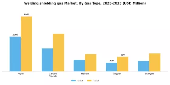 Welding shielding gas Market Segment Image 2