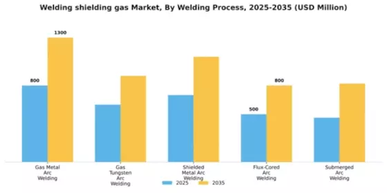 Welding shielding gas Market Segment Image 3