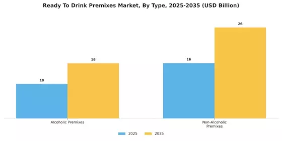 Ready To Drink Premixes Market Segment Image 0