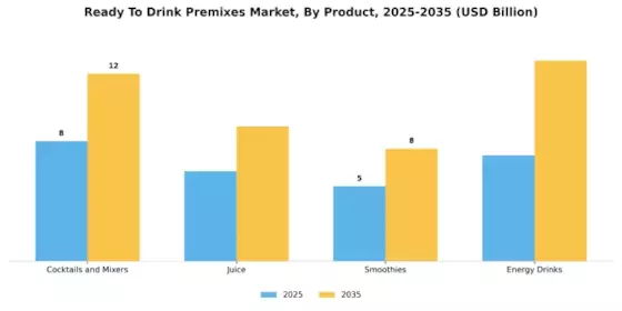 Ready To Drink Premixes Market Segment Image 1
