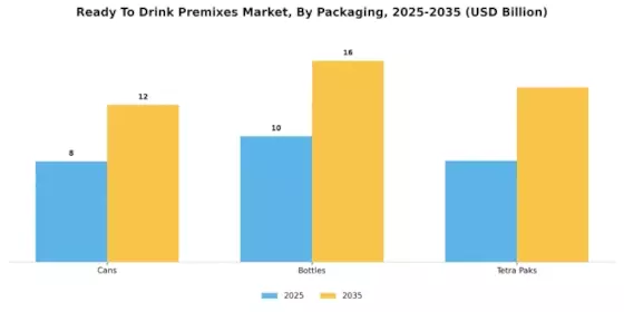 Ready To Drink Premixes Market Segment Image 2