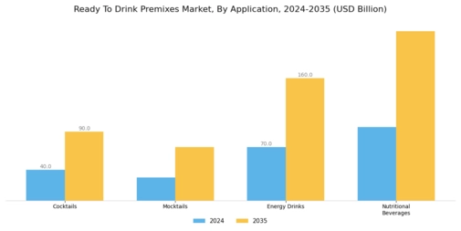 Ready To Drink Premixes Market Segment Image 0
