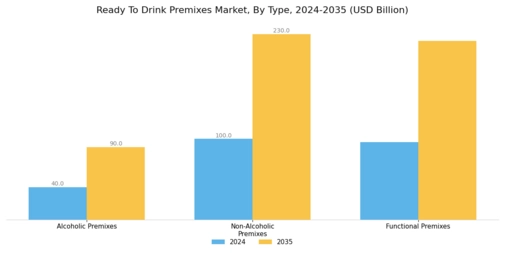 Ready To Drink Premixes Market Segment Image 1