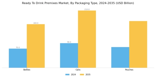 Ready To Drink Premixes Market Segment Image 3
