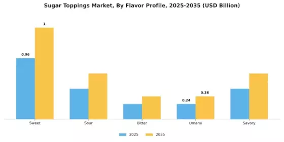 Sugar Toppings Market Segment Image 1