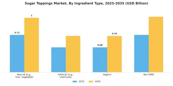 Sugar Toppings Market Segment Image 2