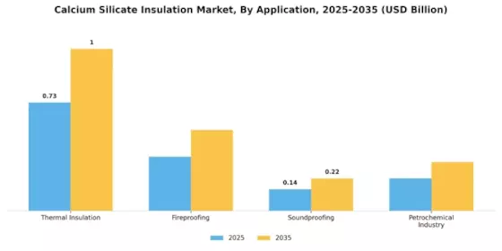 Calcium Silicate Insulation Market Segment Image 0