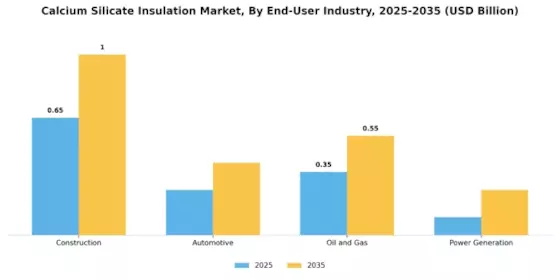 Calcium Silicate Insulation Market Segment Image 3