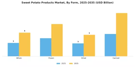 Sweet Potato Products Market Segment Image 1