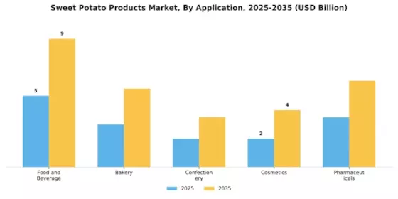Sweet Potato Products Market Segment Image 2