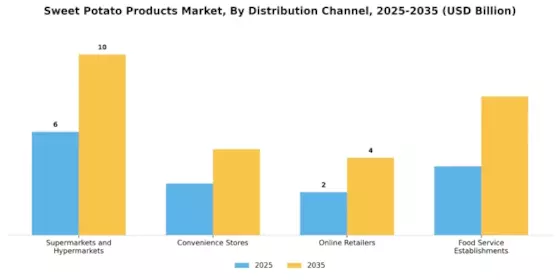 Sweet Potato Products Market Segment Image 3