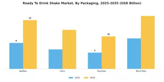 Ready To Drink Shake Market Segment Image 0