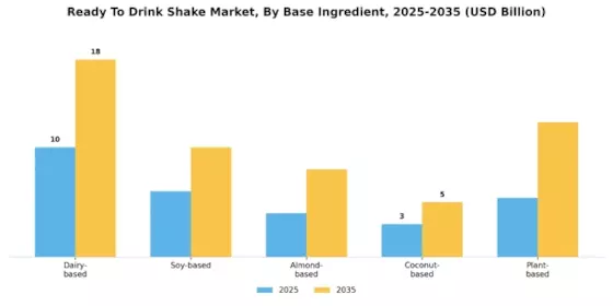 Ready To Drink Shake Market Segment Image 1
