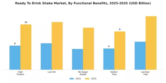 Ready To Drink Shake Market Segment Image 3