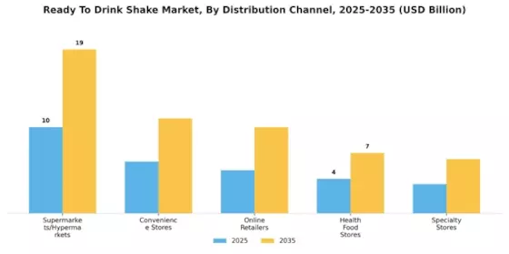 Ready To Drink Shake Market Segment Image 4