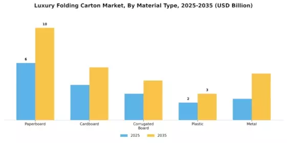 Luxury Folding Carton Market Segment Image 0