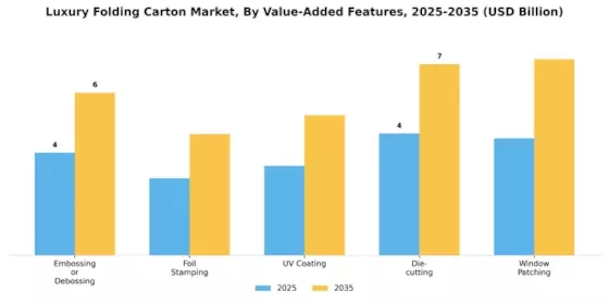 Luxury Folding Carton Market Segment Image 4