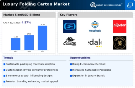 Luxury Folding Carton Market Infographic