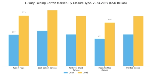Luxury Folding Carton Market Segment Image 3