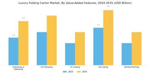 Luxury Folding Carton Market Segment Image 4