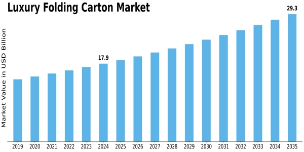Luxury Folding Carton Market Size