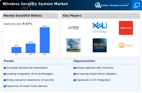 Wireless Security System Market Infographic