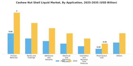 Cashew Nut Shell Liquid Market
 Segment Image 0