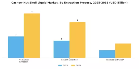 Cashew Nut Shell Liquid Market
 Segment Image 2