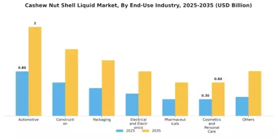 Cashew Nut Shell Liquid Market
 Segment Image 3