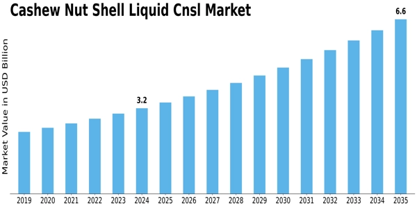 Cashew Nut Shell Liquid Market
 Size