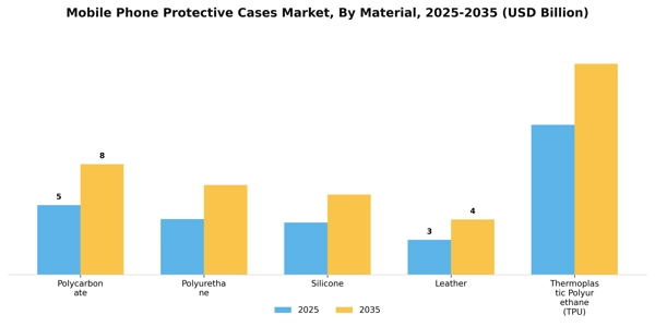 Mobile Phone Protective Cases Market Segment Image 2