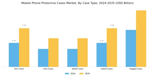 Mobile Phone Protective Cases Market Segment Image 1