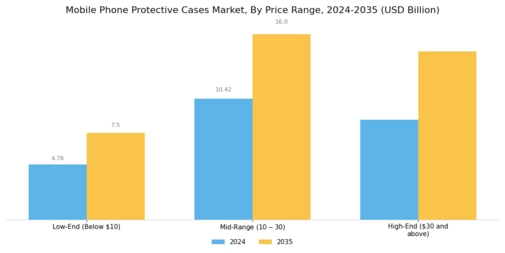 Mobile Phone Protective Cases Market Segment Image 2