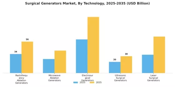 Surgical Generators Market Segment Image 0