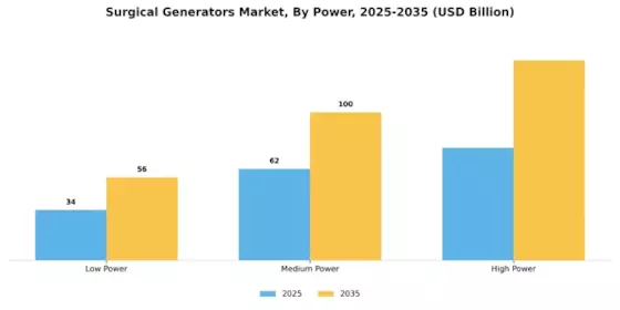 Surgical Generators Market Segment Image 2
