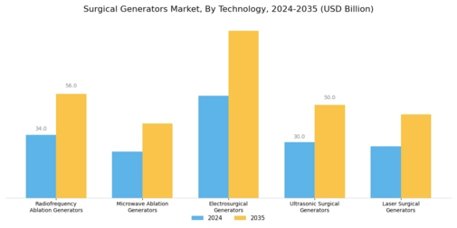 Surgical Generators Market Segment Image 0