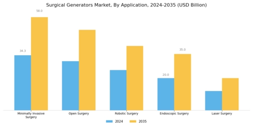 Surgical Generators Market Segment Image 1