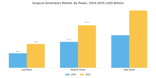 Surgical Generators Market Segment Image 2
