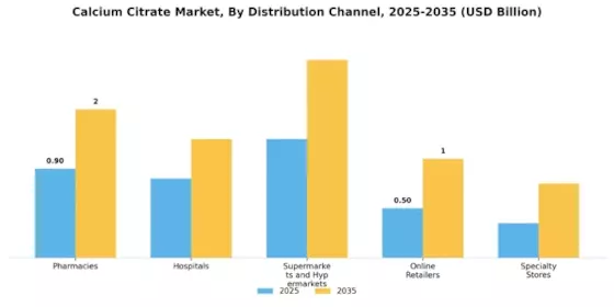 Calcium Citrate Market Segment Image 3