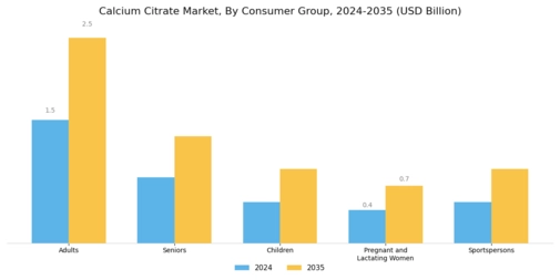Calcium Citrate Market Segment Image 2