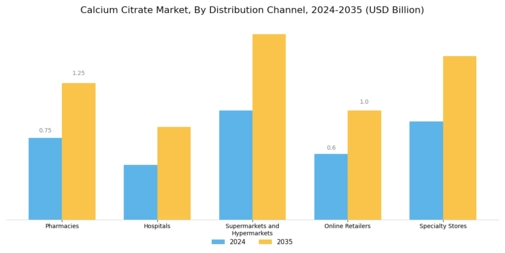 Calcium Citrate Market Segment Image 3