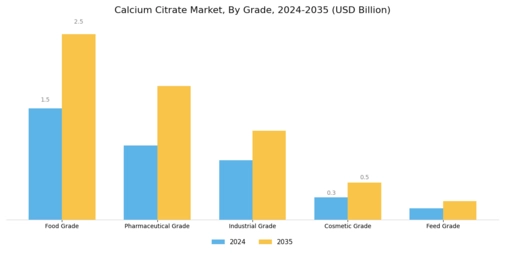Calcium Citrate Market Segment Image 4