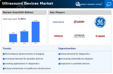 Ultrasound Devices Market Infographic