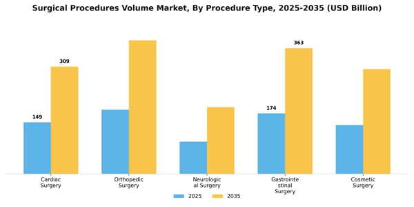 Surgical Procedures Volume Market Segment Image 3